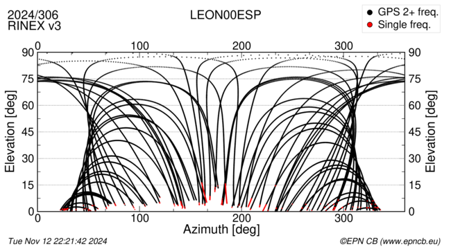 Azimuth / Elevation