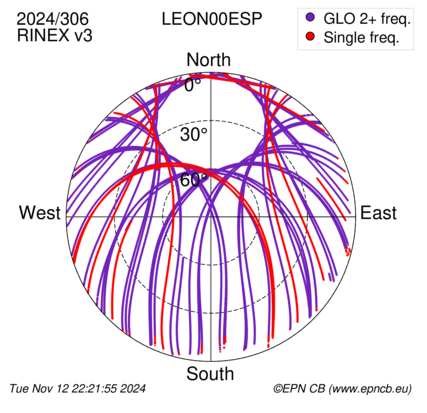 Azimuth / Elevation (polar plot)