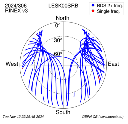 Azimuth / Elevation (polar plot)