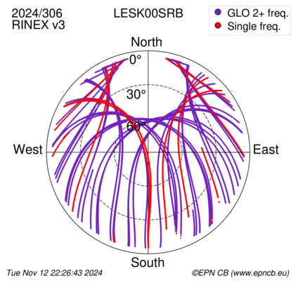 Azimuth / Elevation (polar plot)