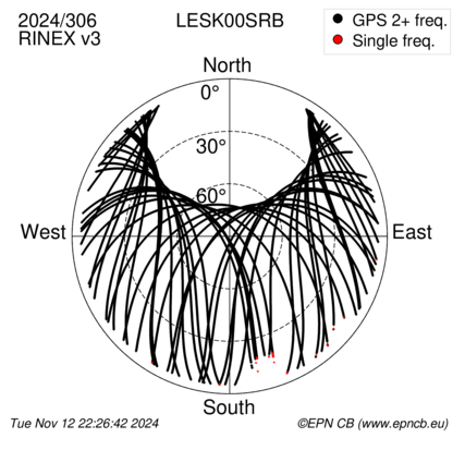 Azimuth / Elevation (polar plot)