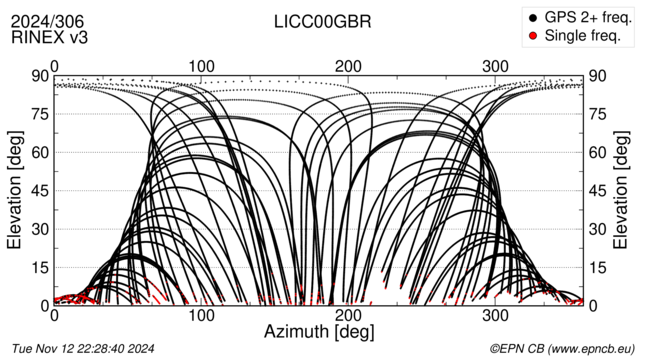 Azimuth / Elevation