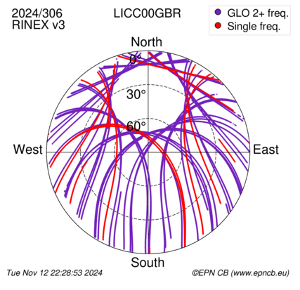 Azimuth / Elevation (polar plot)