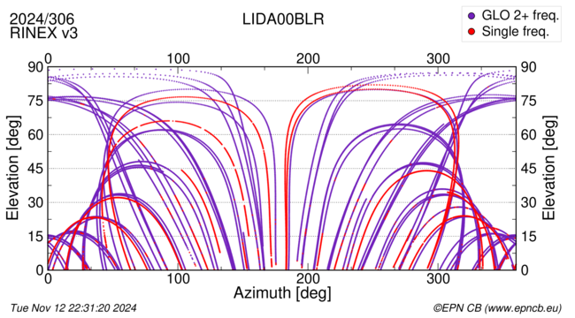 Azimuth / Elevation