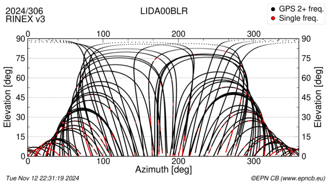 Azimuth / Elevation