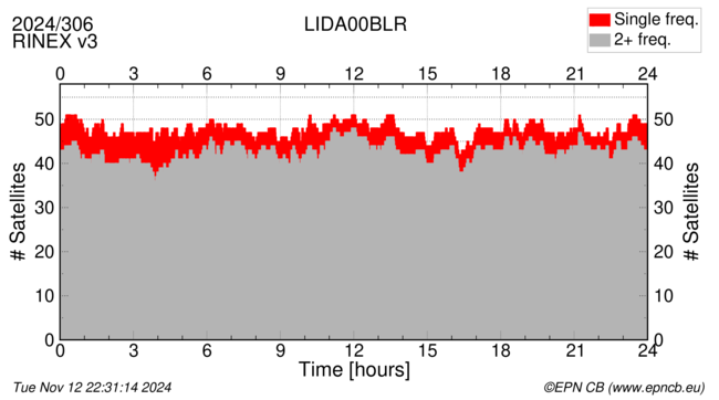 Time / Number of satellites