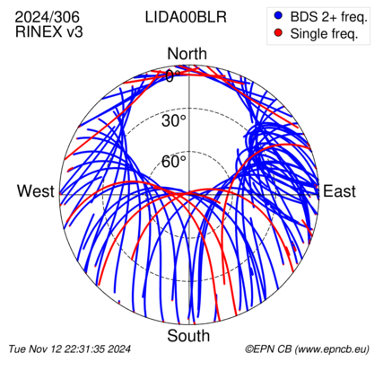 Azimuth / Elevation (polar plot)