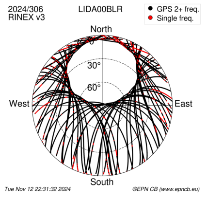 Azimuth / Elevation (polar plot)