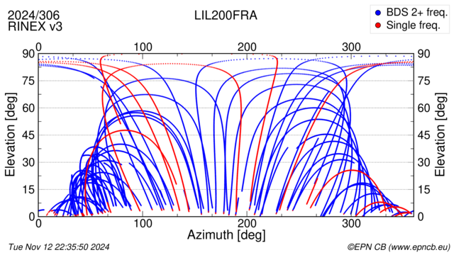 Azimuth / Elevation