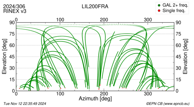 Azimuth / Elevation