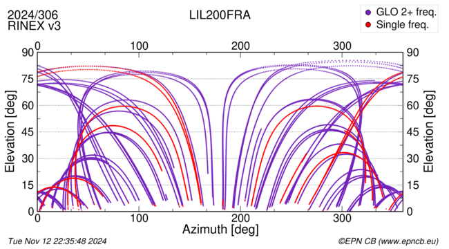 Azimuth / Elevation