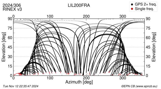 Azimuth / Elevation