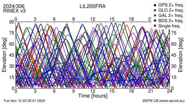 Time / Elevation