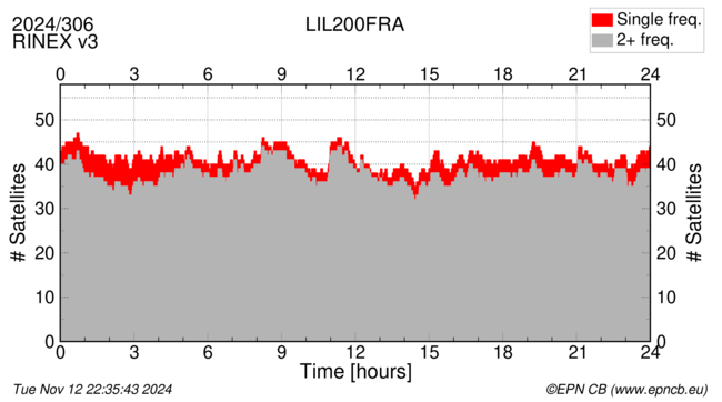 Time / Number of satellites