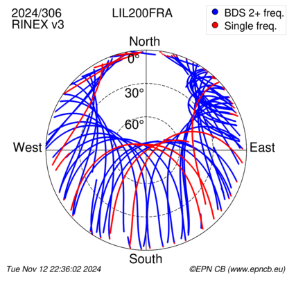 Azimuth / Elevation (polar plot)