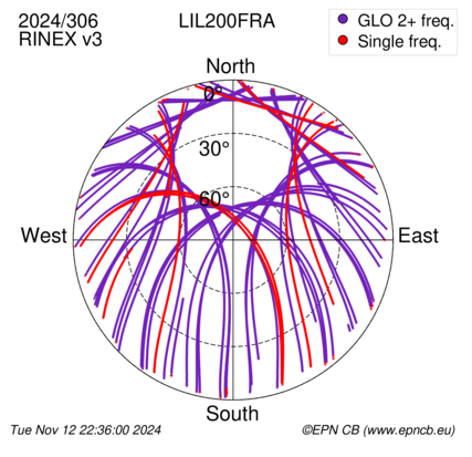 Azimuth / Elevation (polar plot)