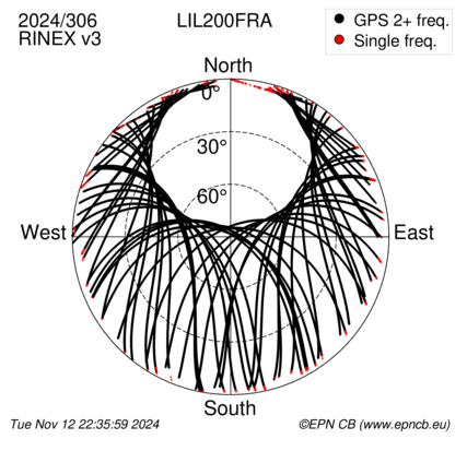 Azimuth / Elevation (polar plot)