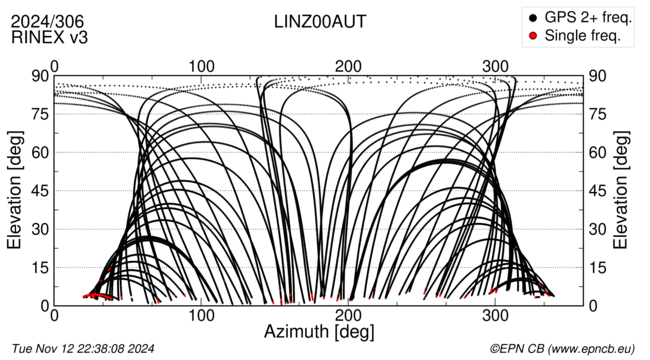 Azimuth / Elevation