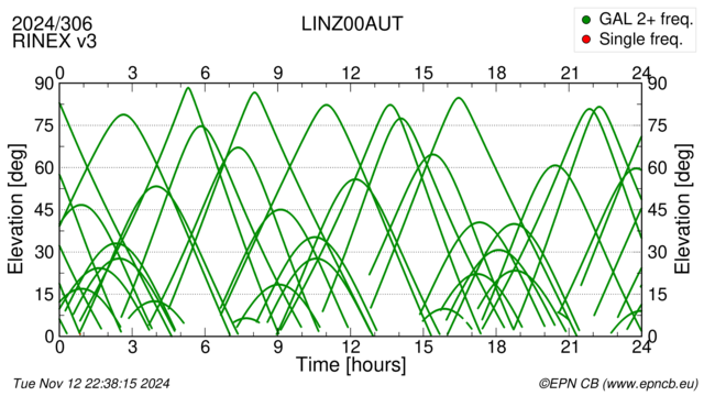 Azimuth / Elevation