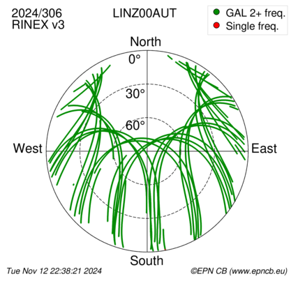 Azimuth / Elevation (polar plot)