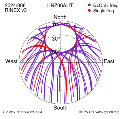 Azimuth / Elevation (polar plot)