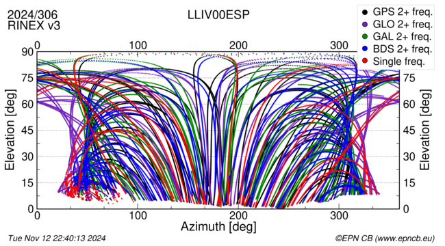 Azimuth / Elevation