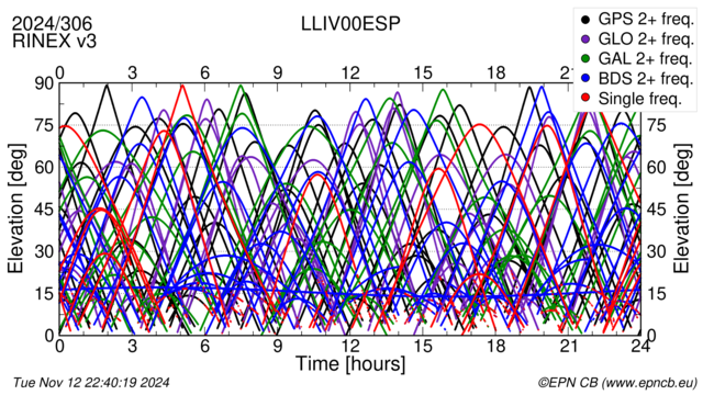 Time / Elevation