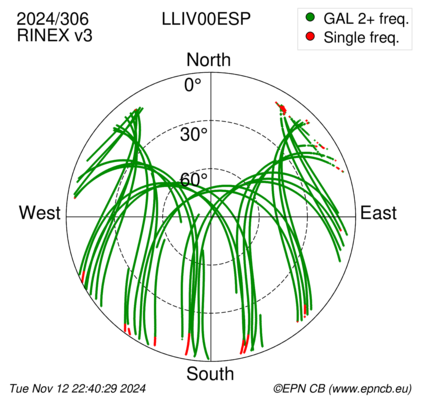 Azimuth / Elevation (polar plot)