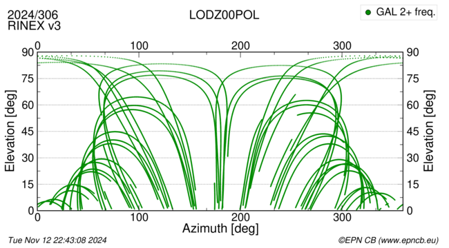 Azimuth / Elevation