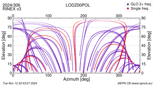 Azimuth / Elevation