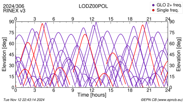 Azimuth / Elevation