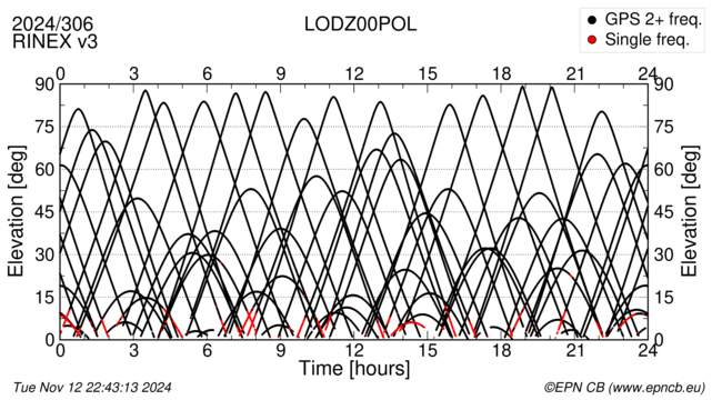 Azimuth / Elevation