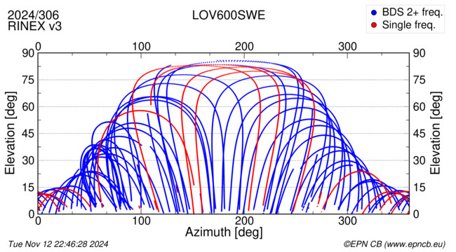 Azimuth / Elevation