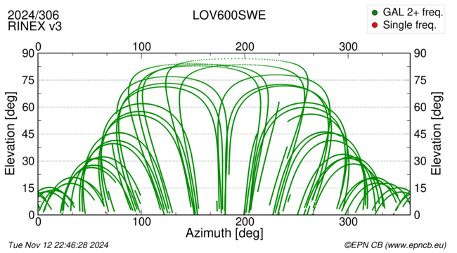 Azimuth / Elevation