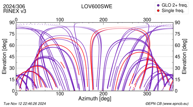 Azimuth / Elevation