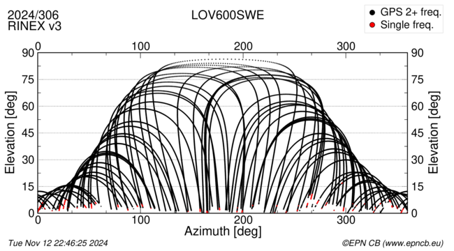 Azimuth / Elevation