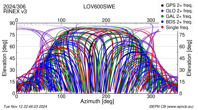 Azimuth / Elevation