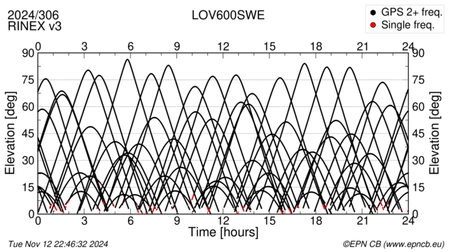 Azimuth / Elevation