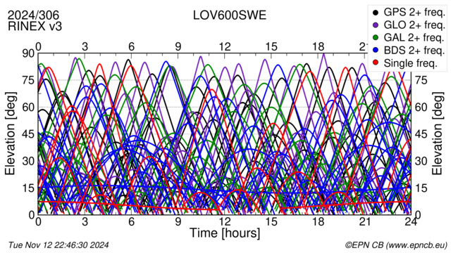 Time / Elevation