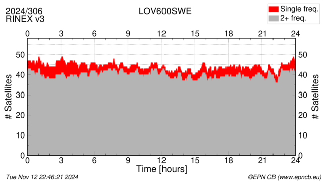 Time / Number of satellites