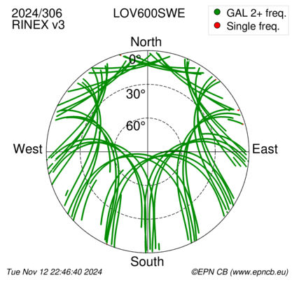 Azimuth / Elevation (polar plot)