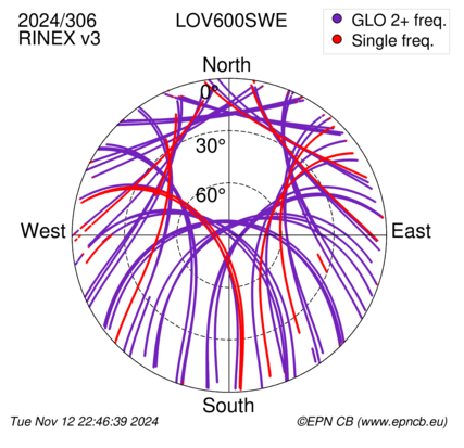 Azimuth / Elevation (polar plot)