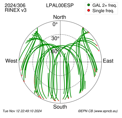 Azimuth / Elevation (polar plot)