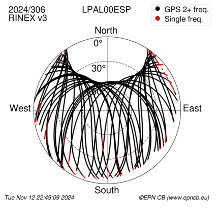 Azimuth / Elevation (polar plot)