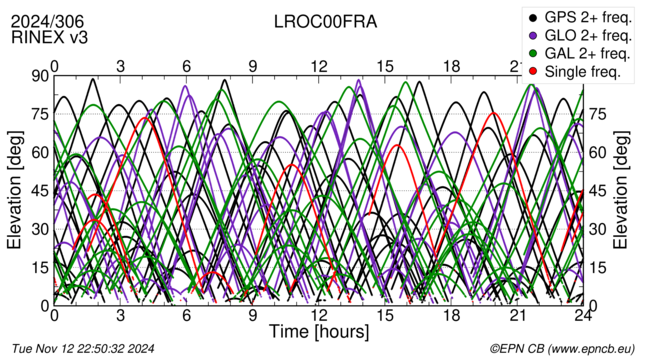 Time / Elevation