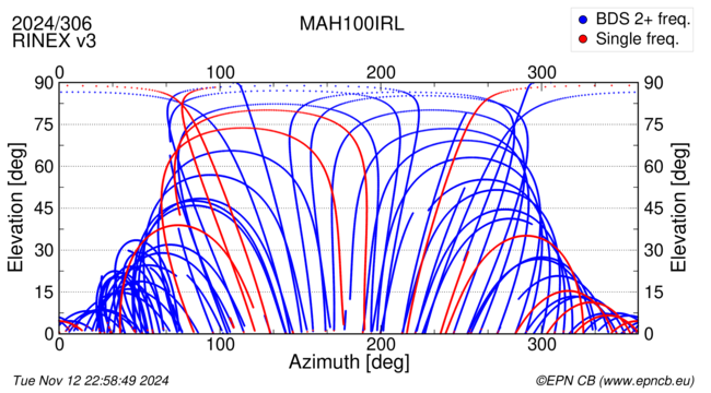 Azimuth / Elevation