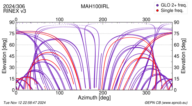 Azimuth / Elevation