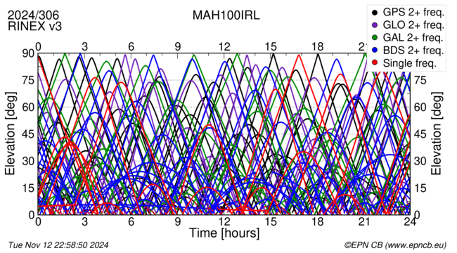 Time / Elevation