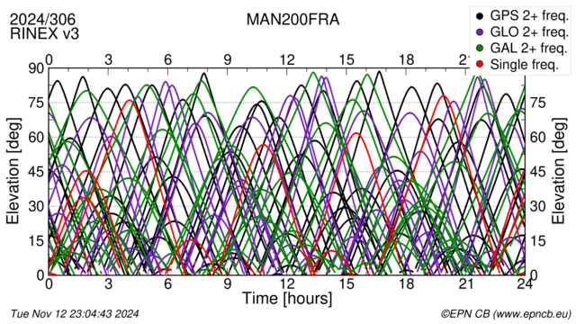 Time / Elevation