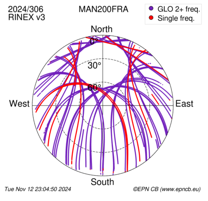 Azimuth / Elevation (polar plot)